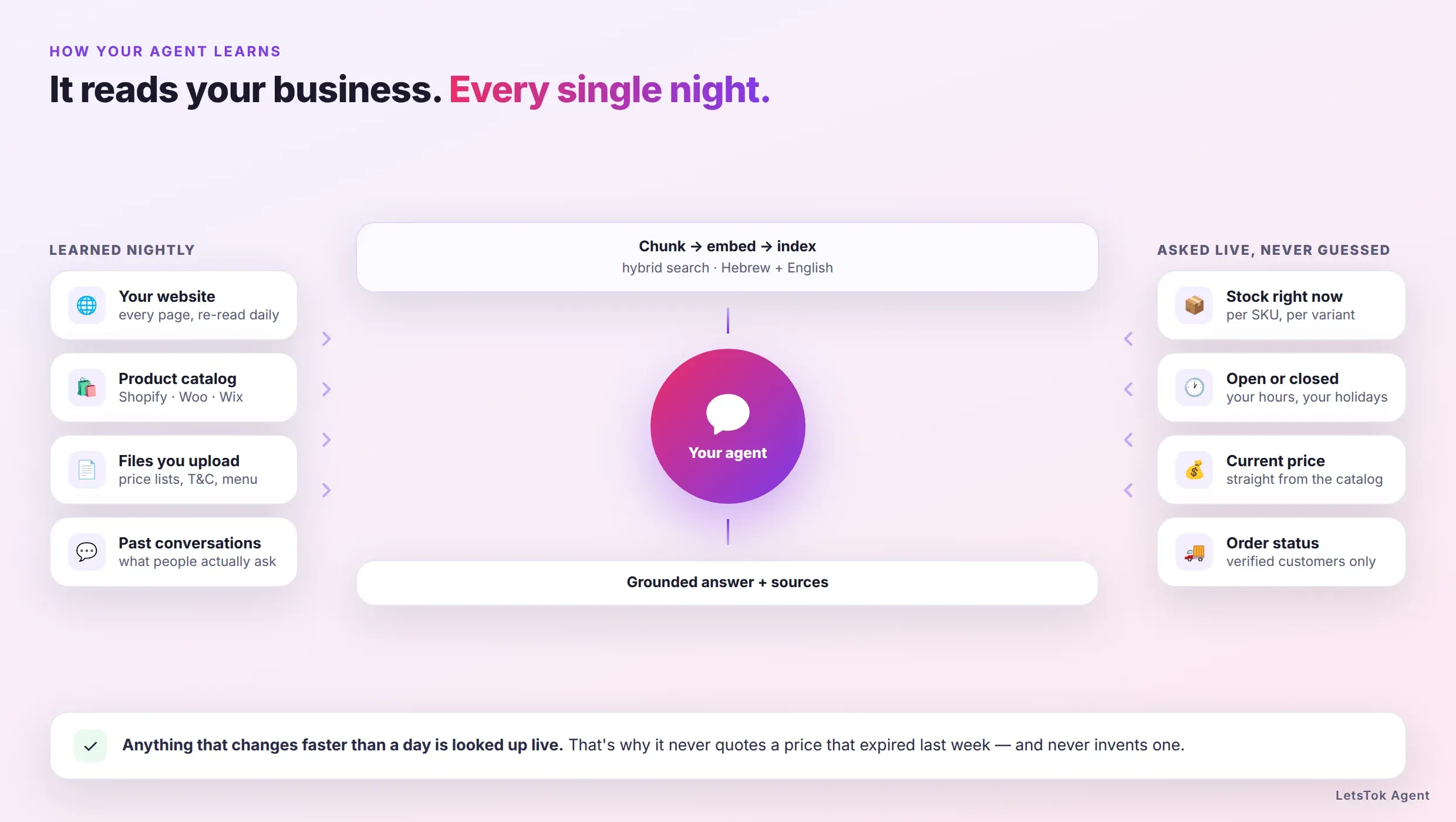 Diagram: website, product catalog, uploaded files and past conversations feeding a knowledge base, with stock, hours, prices and order status looked up live