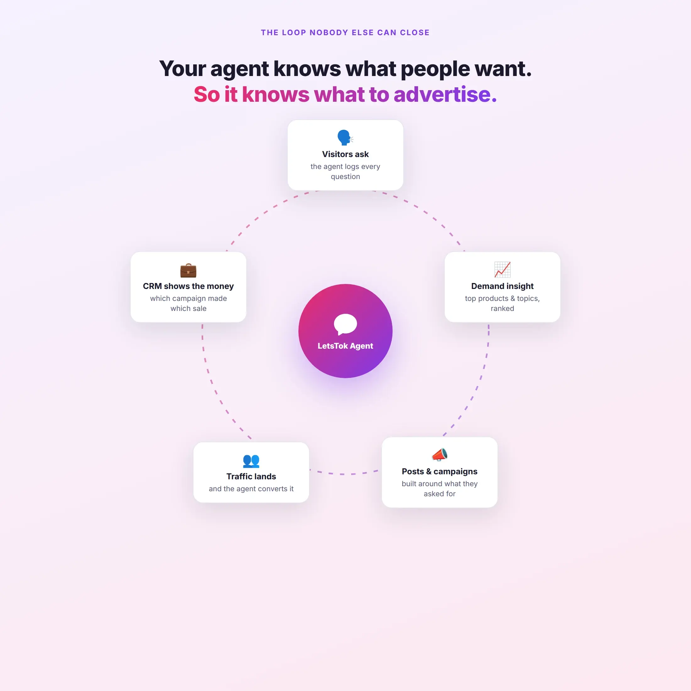 A loop: visitors ask, demand insight, posts and campaigns, traffic, the agent converts, the CRM shows revenue